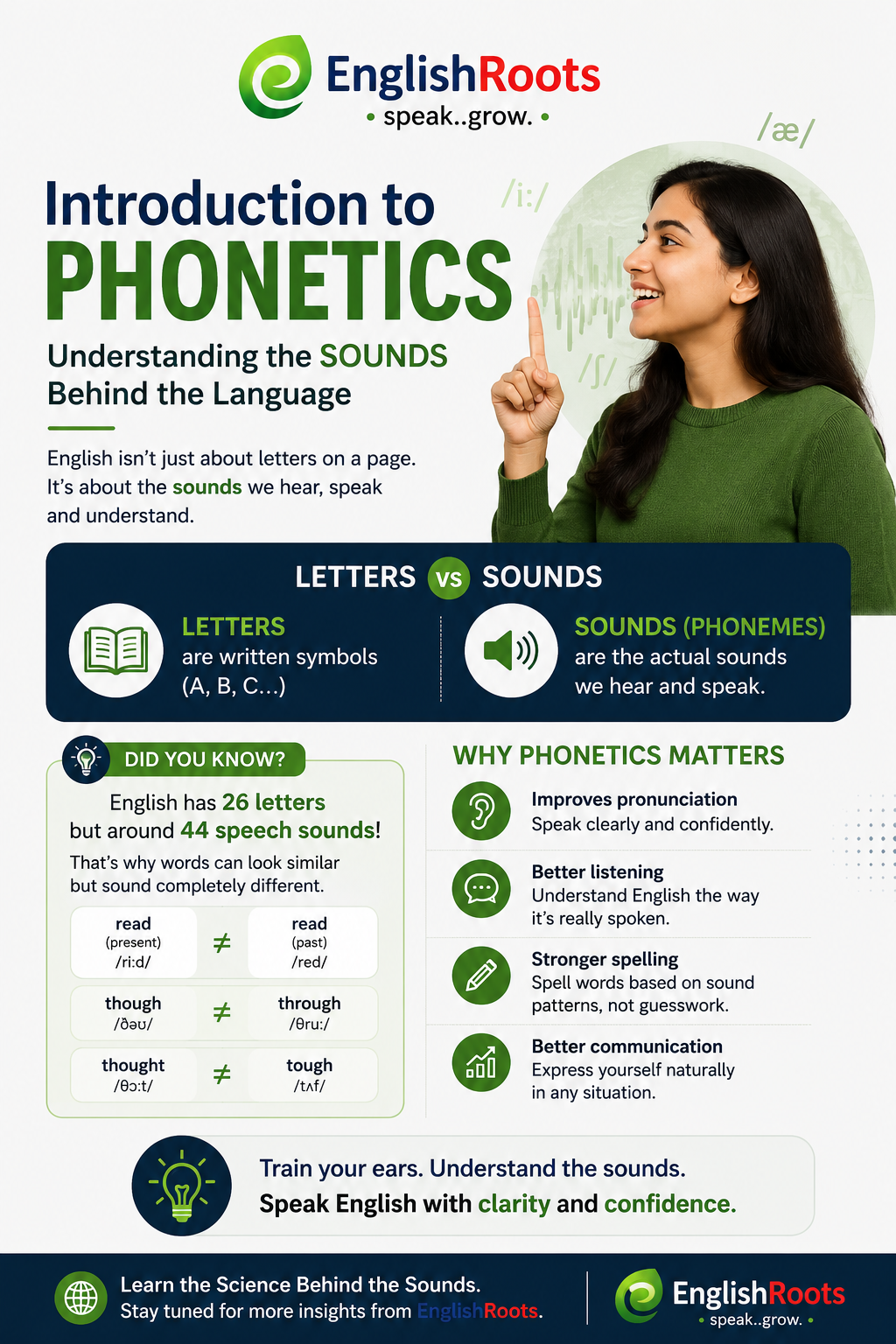 EnglishRoots educational poster explaining phonetics, English speech sounds, and the difference between letters and sounds to improve pronunciation.